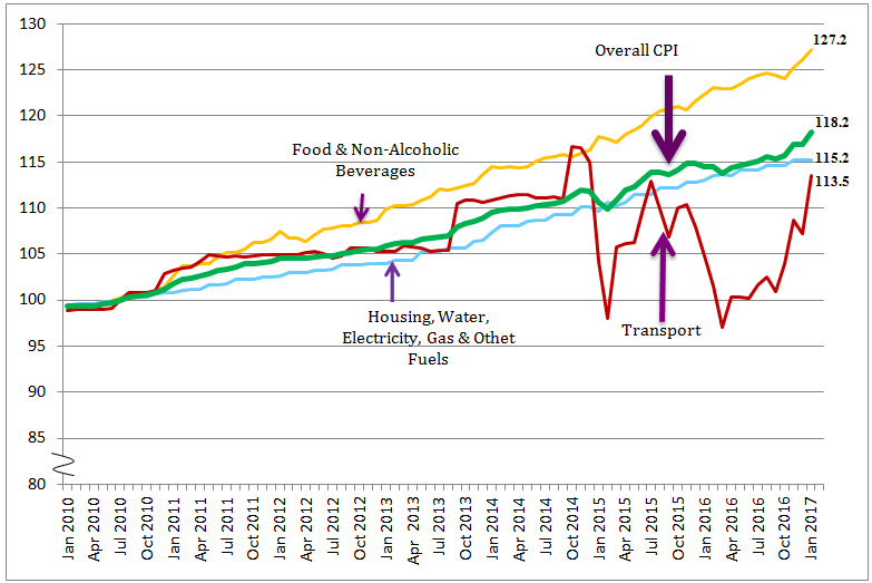 Cpi Chart 2017