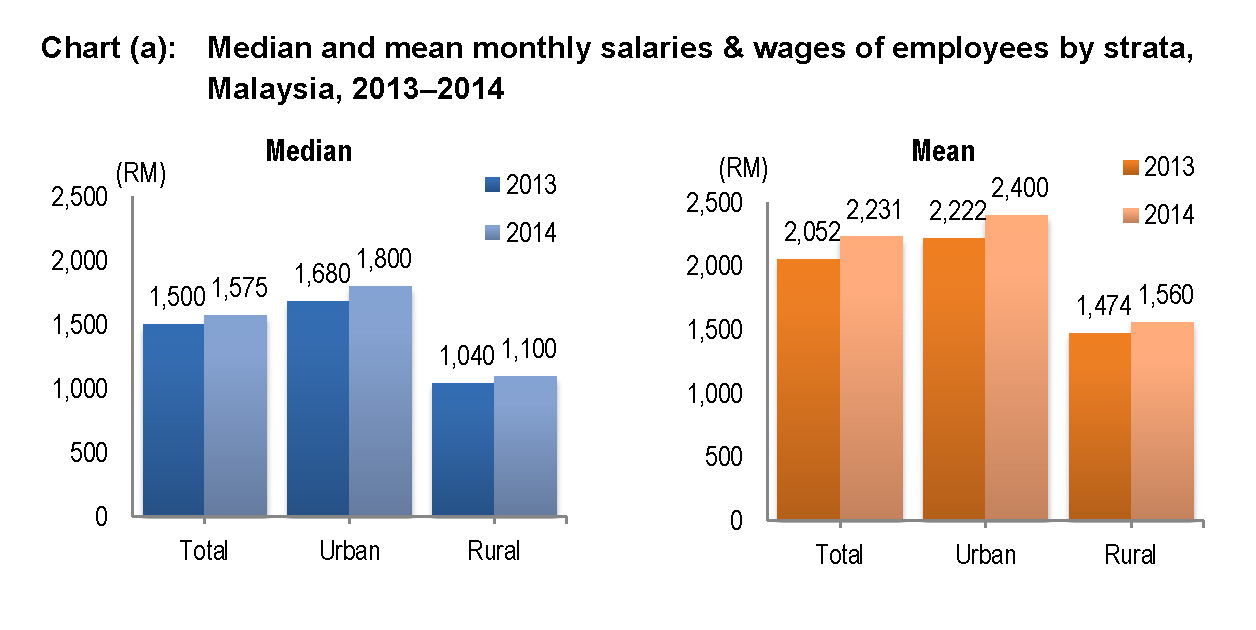 Department of Statistics Malaysia Official Portal