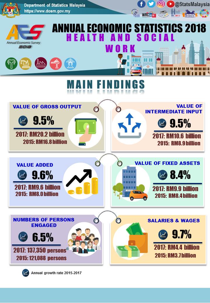 Department of Statistics Malaysia Official Portal