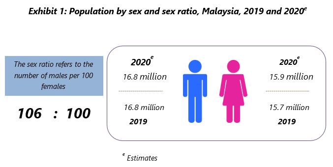 Department Of Statistics Malaysia Official Portal