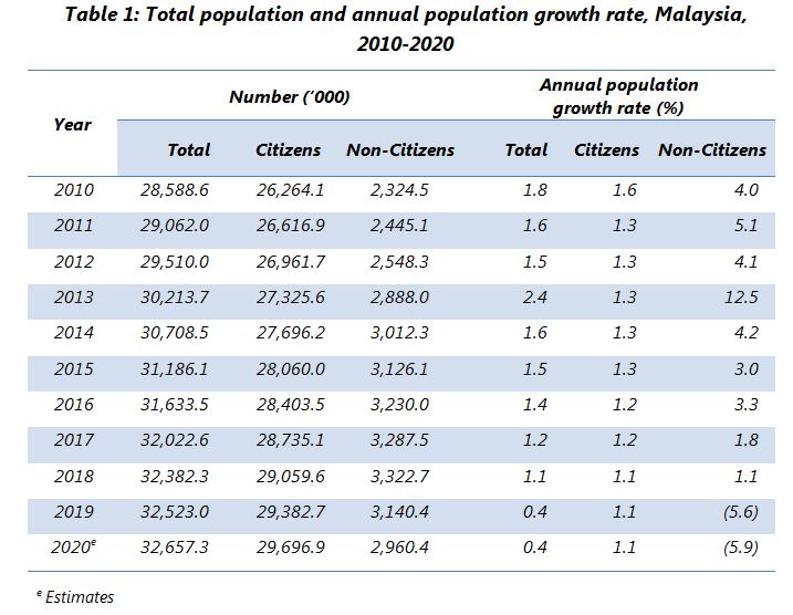 Department Of Statistics Malaysia Official Portal