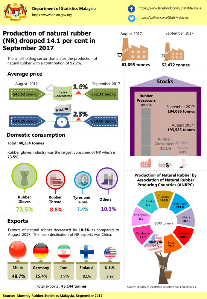 Department Of Statistics Malaysia Official Portal 