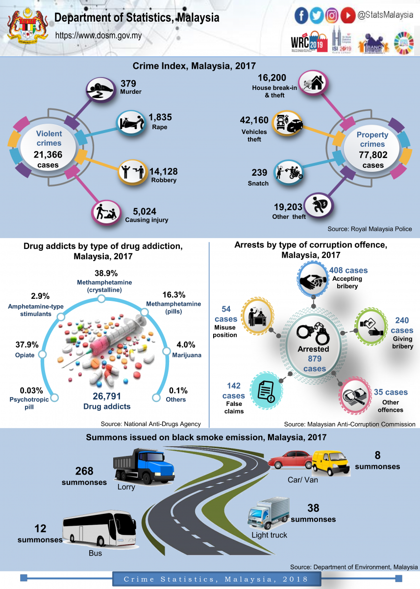 Sarawak Facts Figures Portal