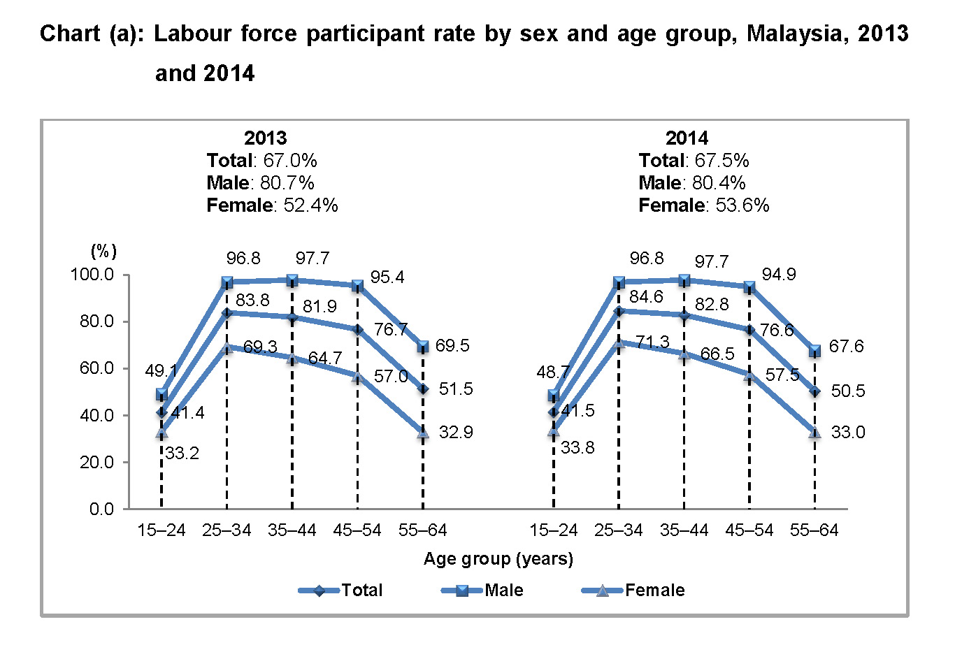 Department of Statistics Malaysia Official Portal