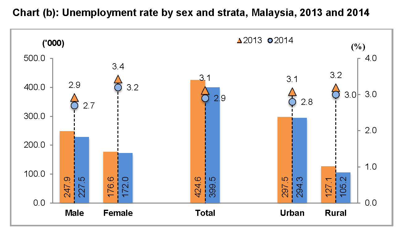 Unemployment Among University Graduates in Malaysia ...