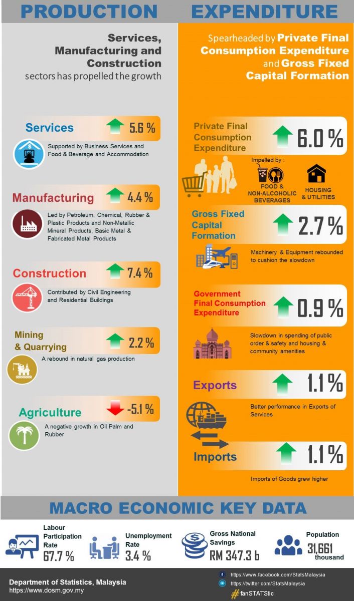 Department of Statistics Malaysia Official Portal