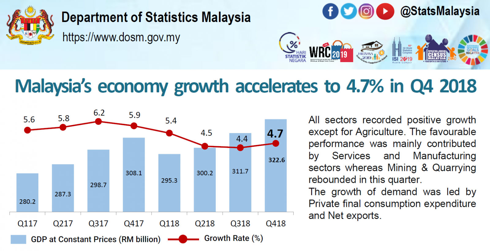 Department of Statistics Malaysia Official Portal