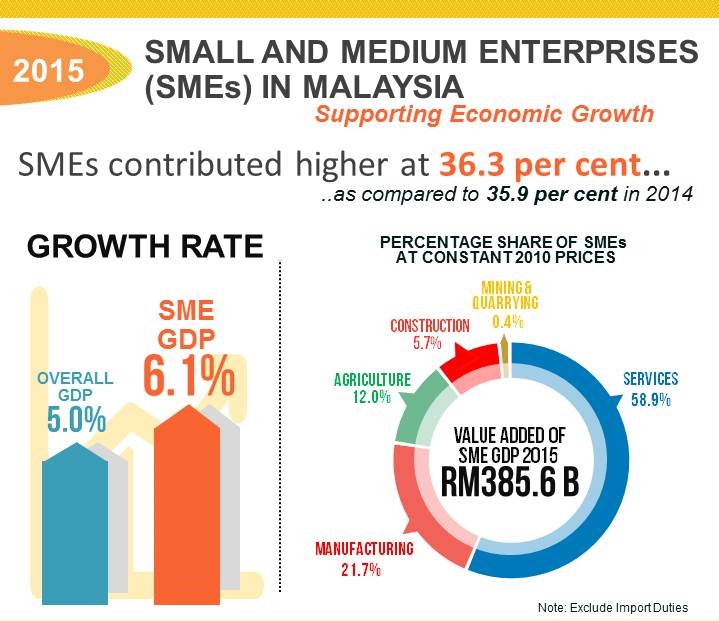 Department of Statistics Malaysia Official Portal