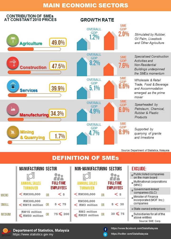 Department Of Statistics Malaysia Official Portal