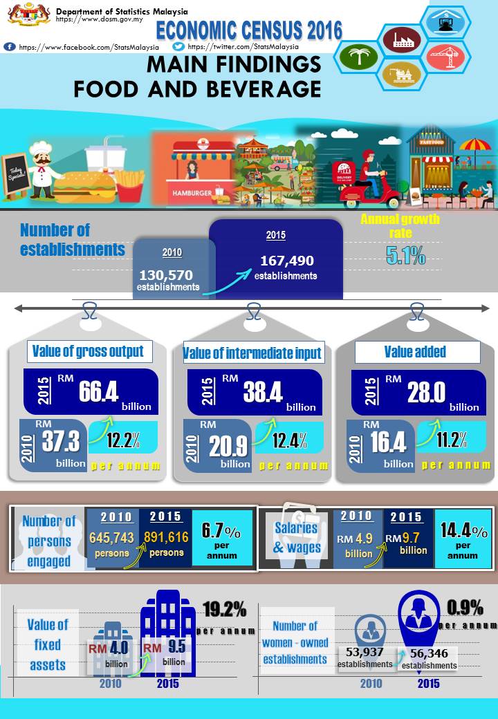 Department Of Statistics Malaysia Official Portal Department Of Statistics Malaysia Official Portal