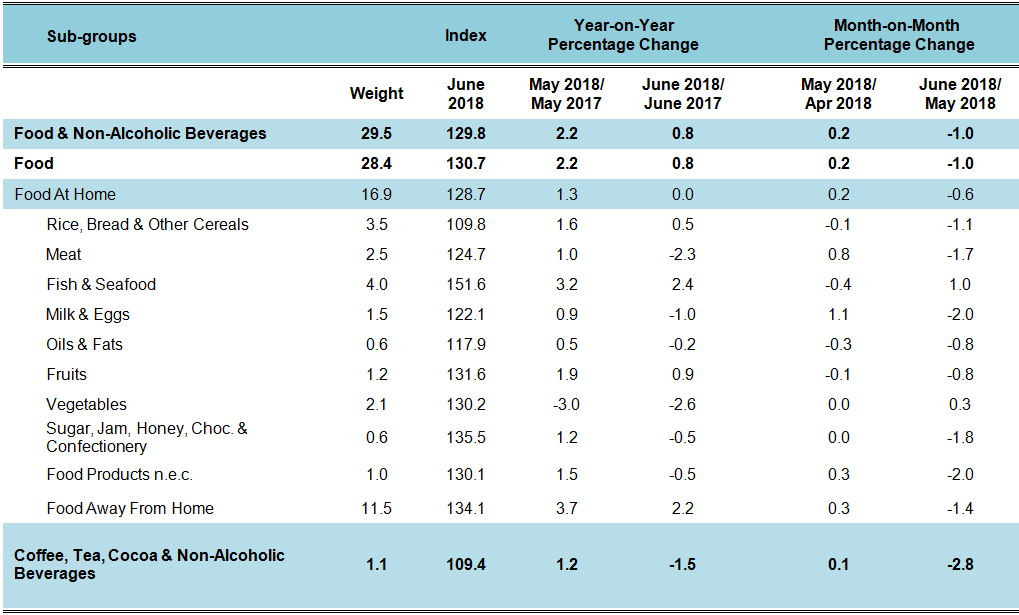 Malaysia Sugar Price Chart