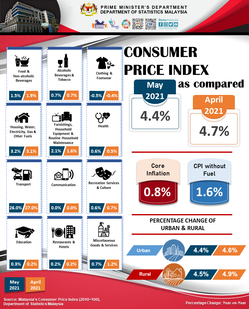 Petrol Price Malaysia March 2021