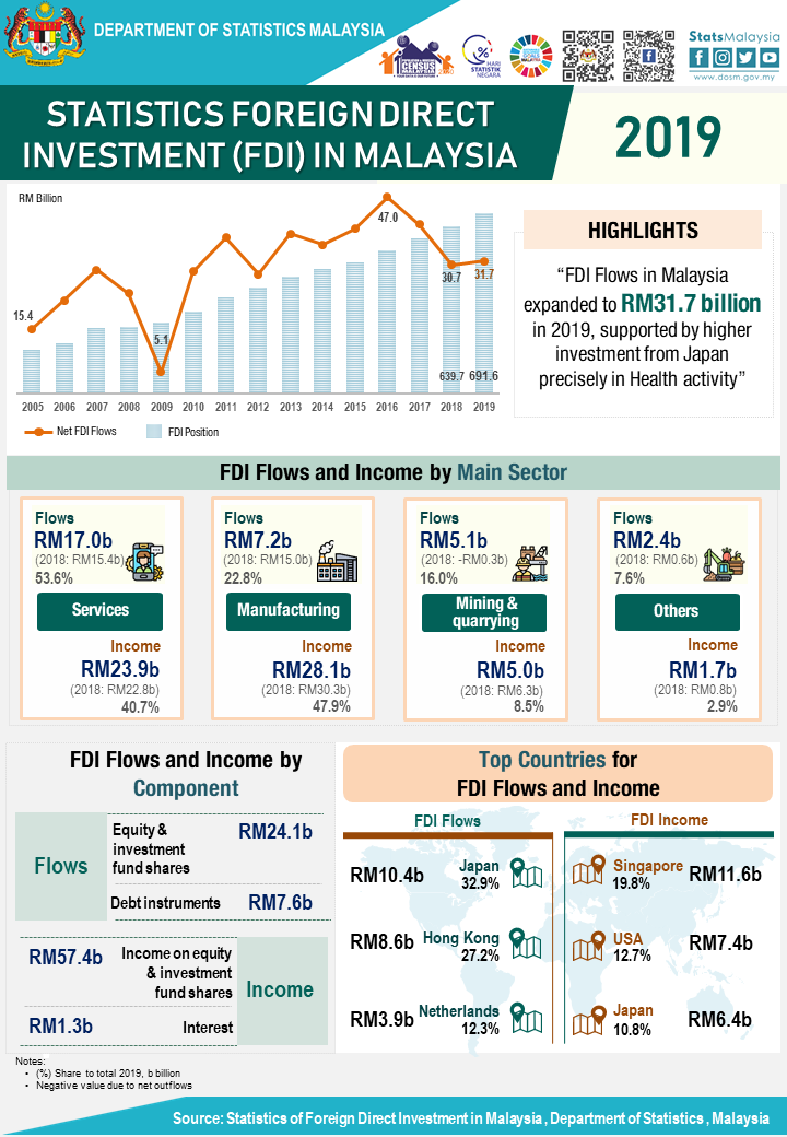 Department Of Statistics Malaysia Official Portal