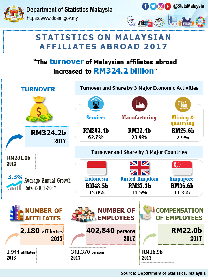 Department Of Statistics Malaysia Official Portal