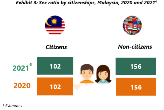 How Many Malaysia Population