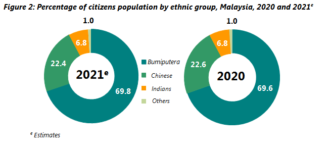 Department Of Statistics Malaysia Official Portal