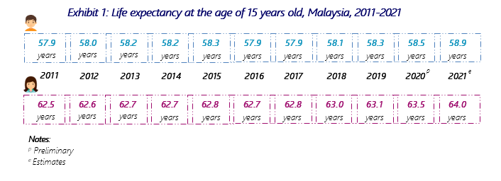 Department Of Statistics Malaysia Official Portal