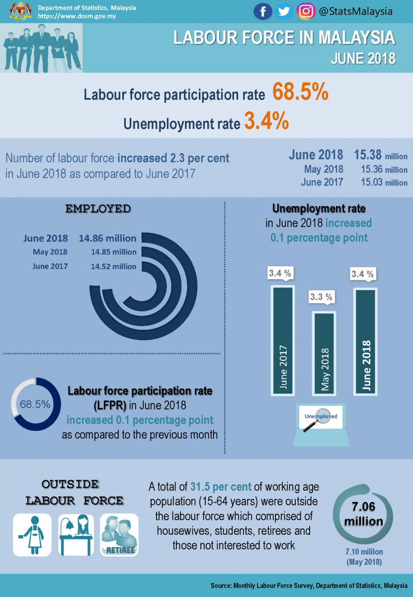 Department Of Statistics Malaysia Official Portal