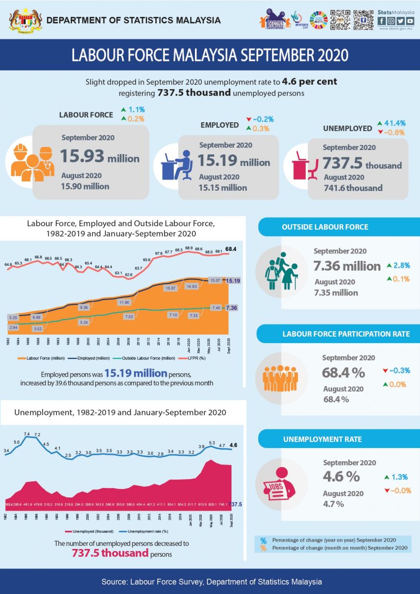 Department Of Statistics Malaysia Official Portal