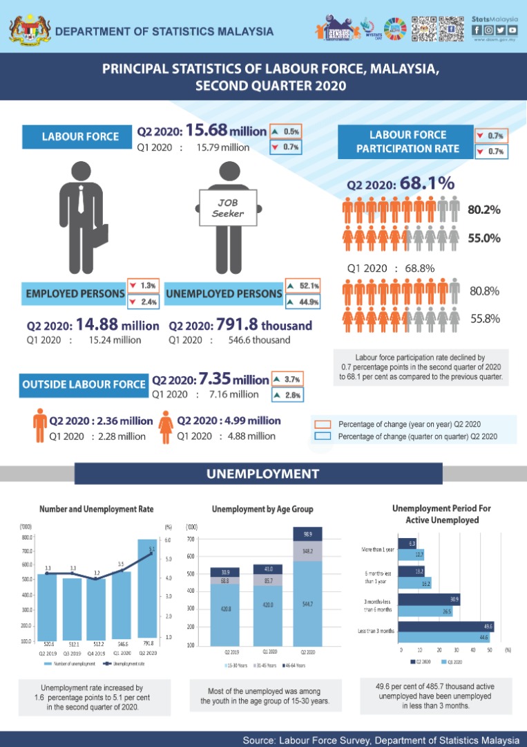 Department Of Statistics Malaysia Official Portal