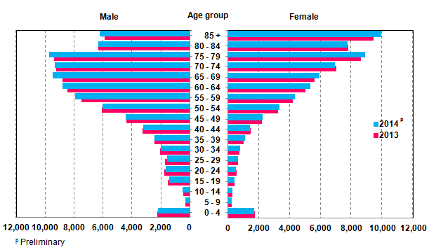 Death By Age Chart