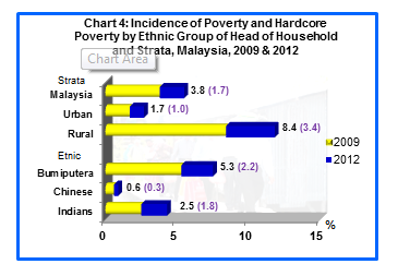 Ethnic Inequality And Poverty In Malaysia Since May 1969 Vox Cepr Policy Portal