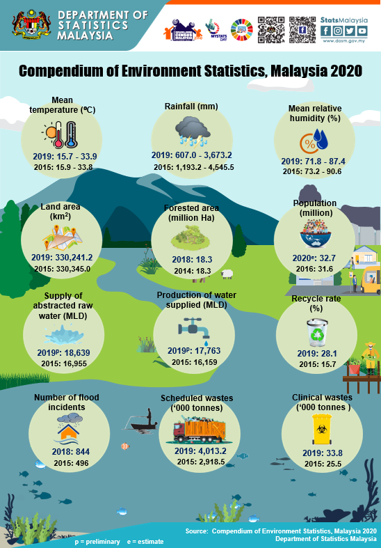 Environmental Issues In Malaysia 2020 Pdf