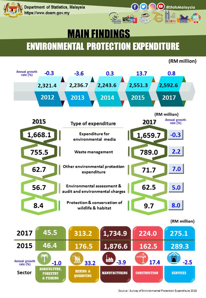 Department Of Statistics Malaysia Official Portal