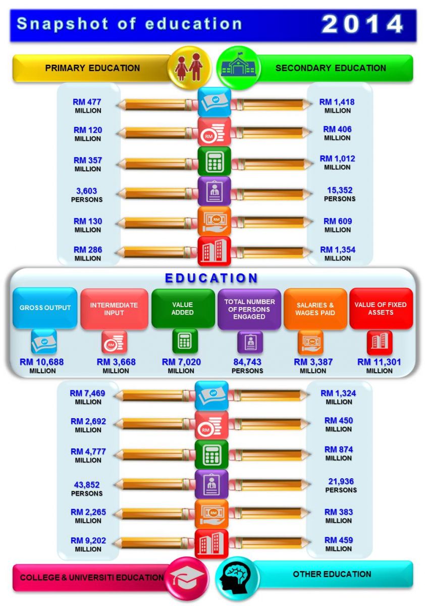 Education Industry In Malaysia