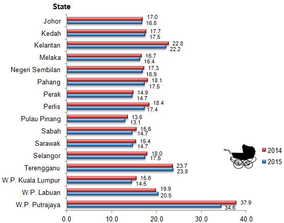 statistics of teenage pregnancy in malaysia 2018